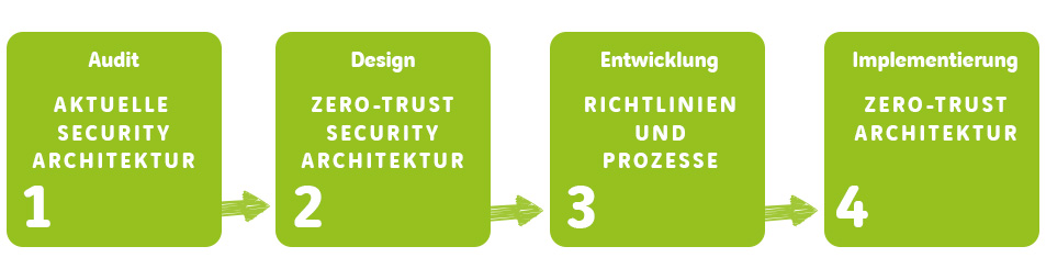 Darstellung des Ablaufplan Zero Trust